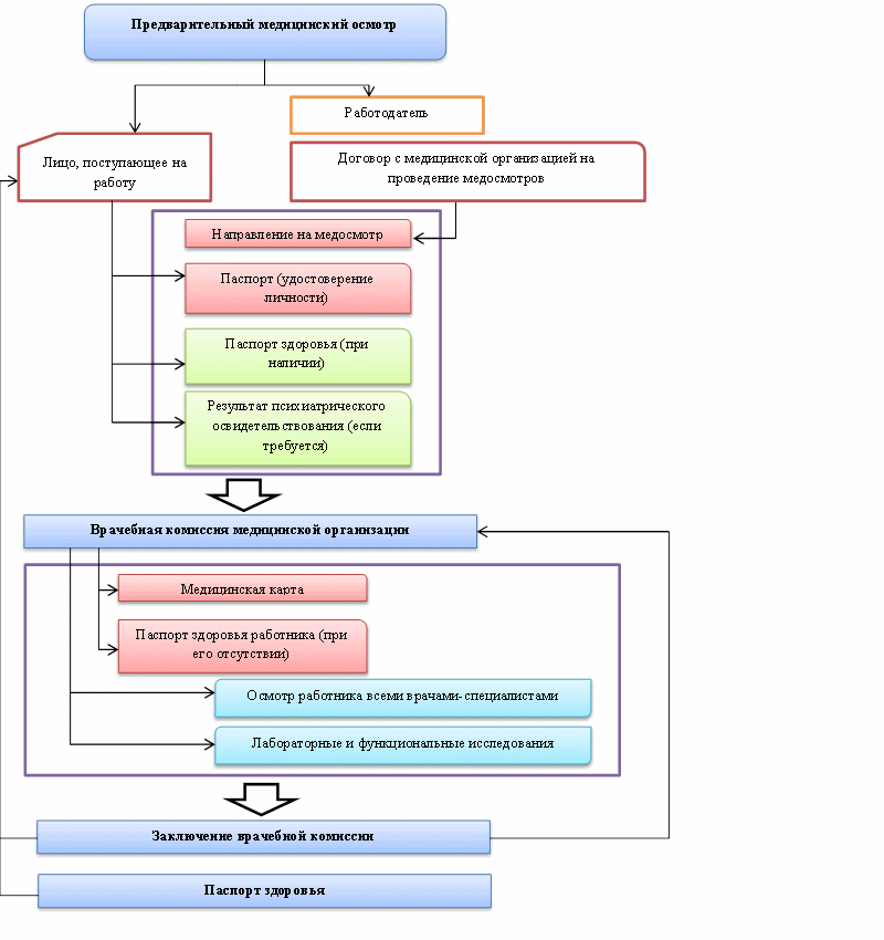 Порядок проведения медицинских. Порядок проведения периодических медицинских осмотров. Схема порядка проведения предварительных медицинских осмотров. Схема прохождения медосмотра. Порядок проведения медицинских осмотров на предприятии.